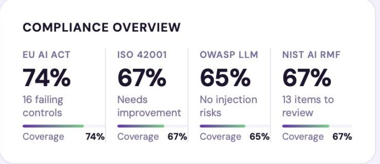 Compliance overview with scores for the EU AI Act, ISO 42001, OWASP LLM and NIST AI RMF