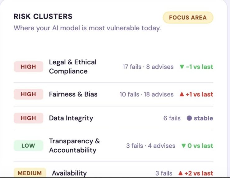 Risk clusters showing where the AI model is most vulnerable, with the change since the last run